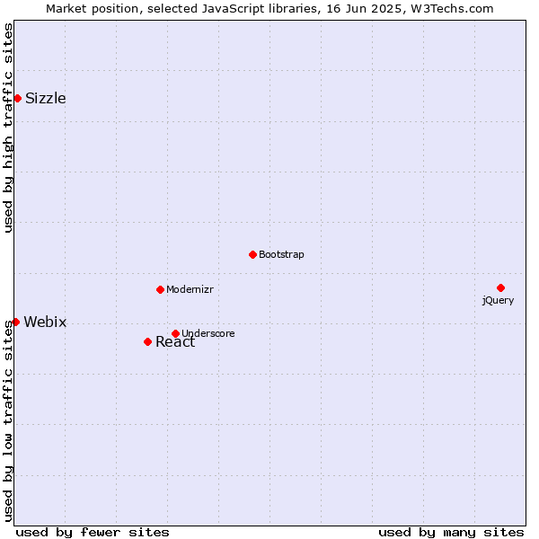 Market position of React vs. Sizzle vs. Webix