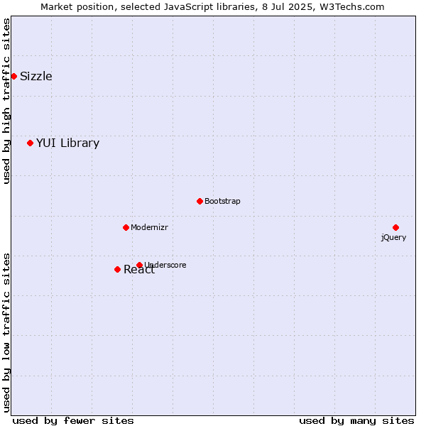 Market position of React vs. YUI Library vs. Sizzle