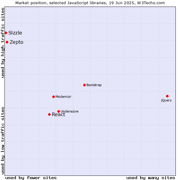 Market position of React vs. Zepto vs. Sizzle