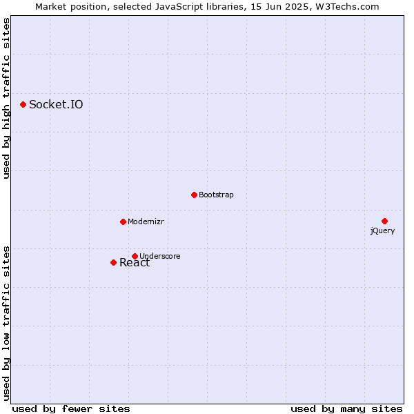 Market position of React vs. Socket.IO