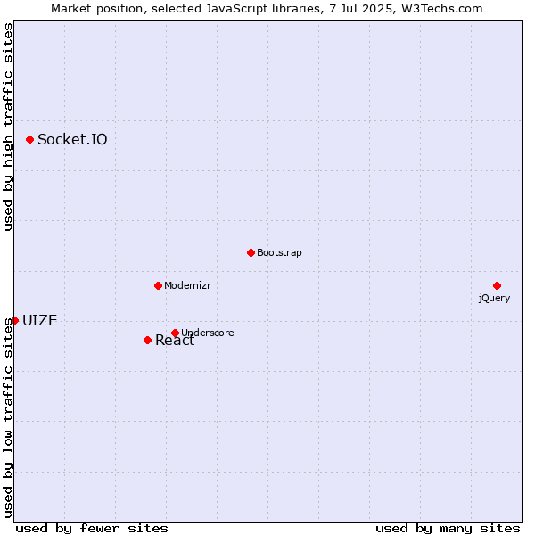 Market position of React vs. Socket.IO vs. UIZE