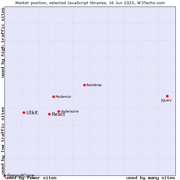 Market position of React vs. UIkit vs. SproutCore