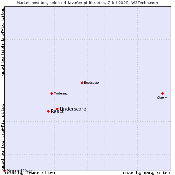Market position of Underscore vs. React vs. SproutCore