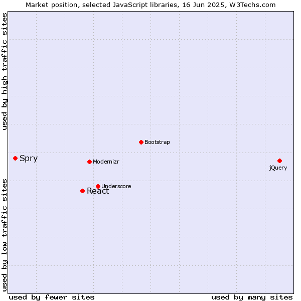 Market position of React vs. Spry