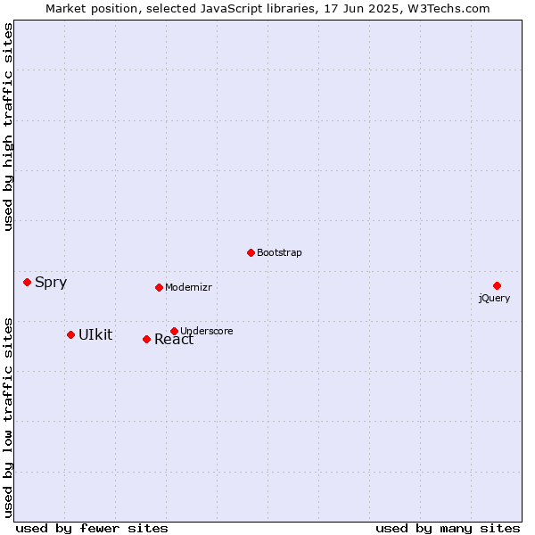 Market position of React vs. UIkit vs. Spry
