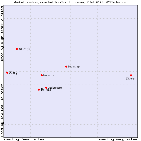 Market position of React vs. Vue.js vs. Spry
