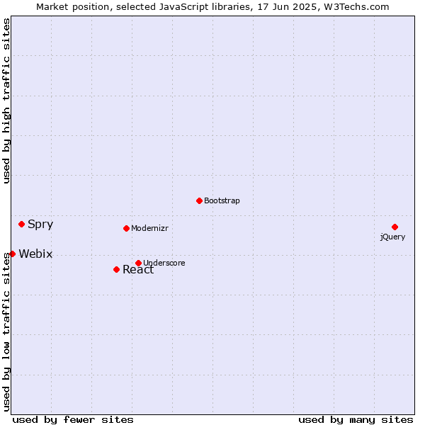 Market position of React vs. Spry vs. Webix