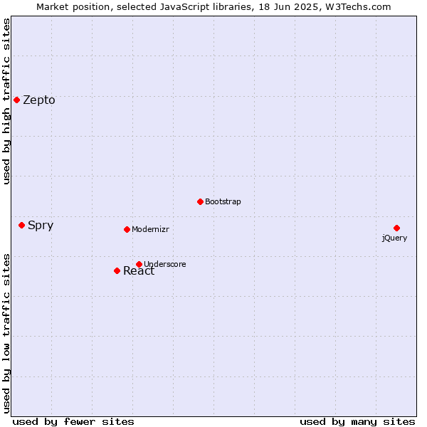 Market position of React vs. Spry vs. Zepto