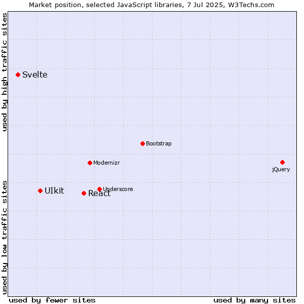 Market position of React vs. UIkit vs. Svelte