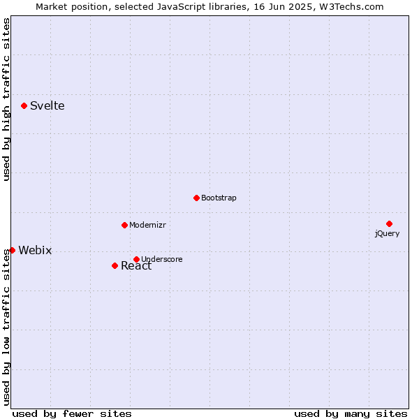 Market position of React vs. Svelte vs. Webix