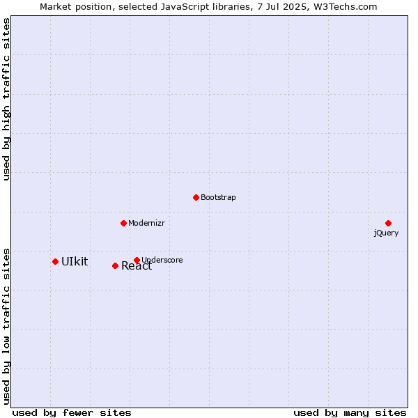 Market position of React vs. UIkit