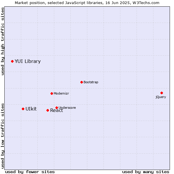 Market position of React vs. UIkit vs. YUI Library