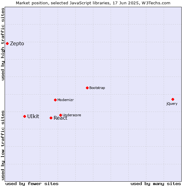 Market position of React vs. UIkit vs. Zepto