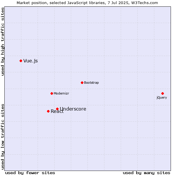 Market position of Underscore vs. React vs. Vue.js