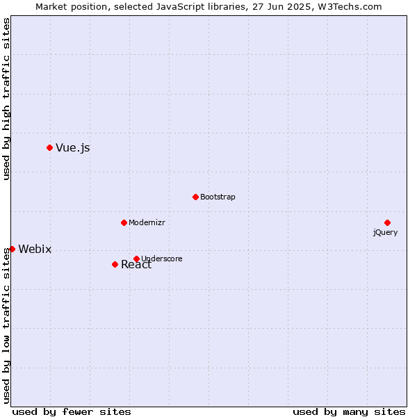 Market position of React vs. Vue.js vs. Webix