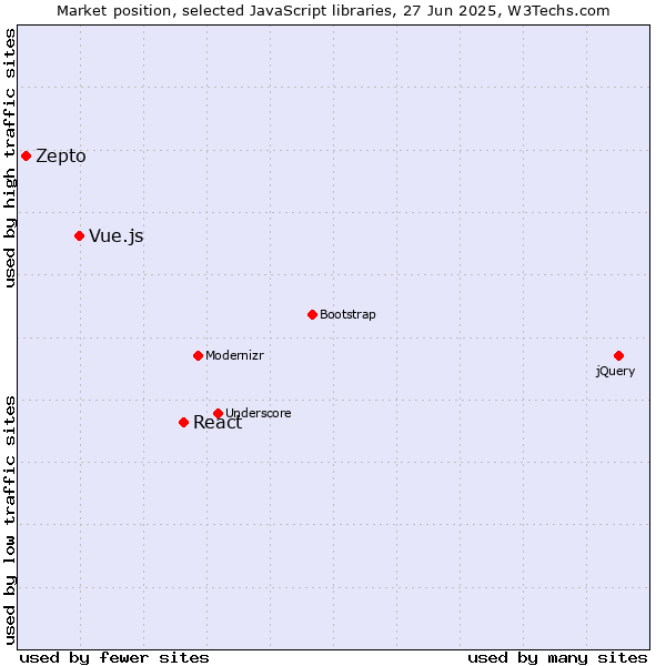 Market position of React vs. Vue.js vs. Zepto