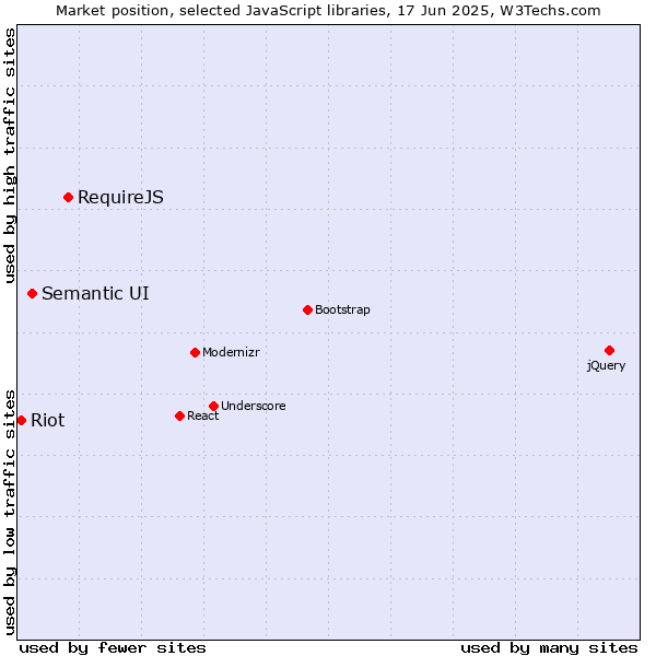 Market position of RequireJS vs. Semantic UI vs. Riot