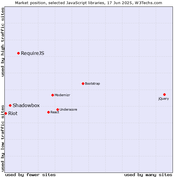 Market position of RequireJS vs. Shadowbox vs. Riot