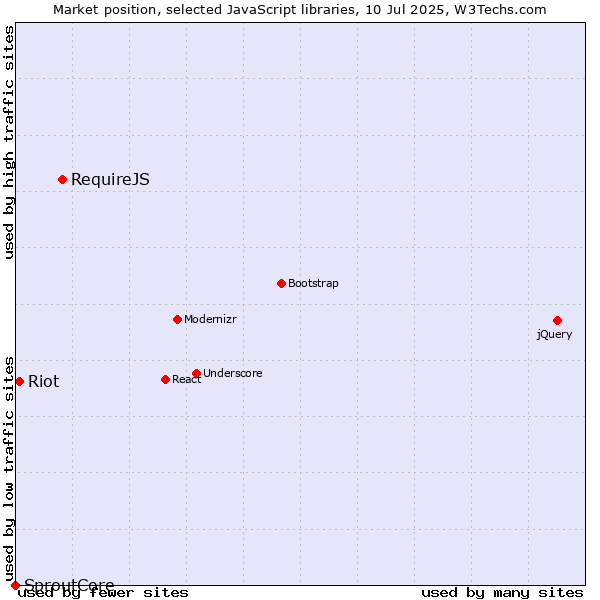 Market position of RequireJS vs. Riot vs. SproutCore