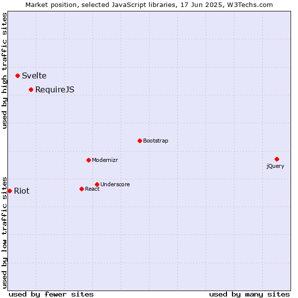 Market position of RequireJS vs. Svelte vs. Riot