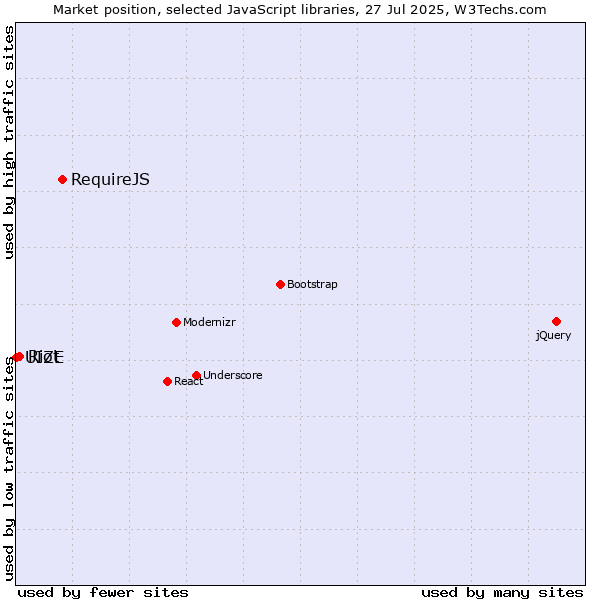 Market position of RequireJS vs. Riot vs. UIZE