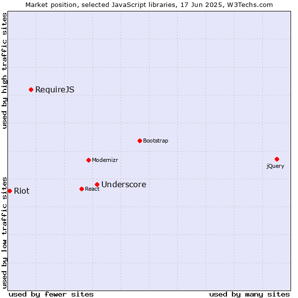 Market position of Underscore vs. RequireJS vs. Riot
