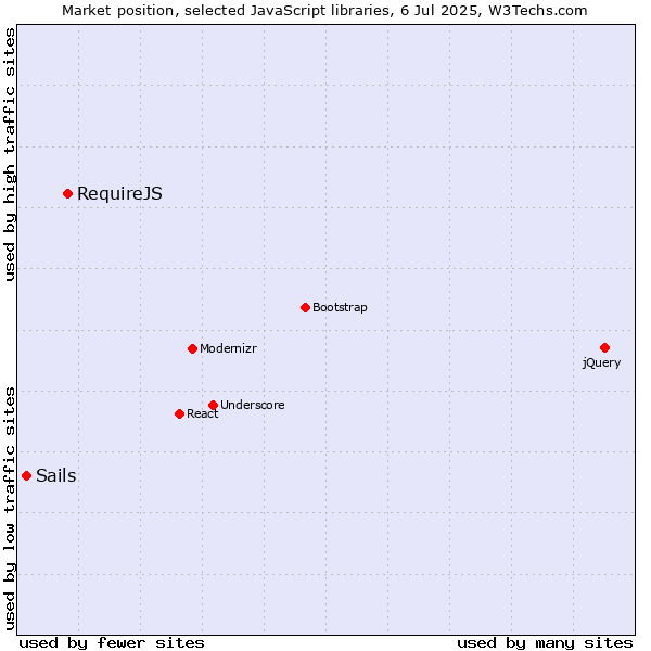 Market position of RequireJS vs. Sails