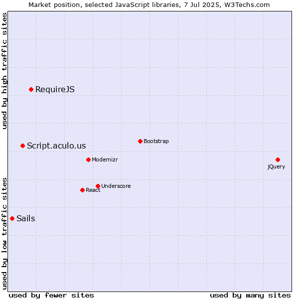 Market position of RequireJS vs. Script.aculo.us vs. Sails