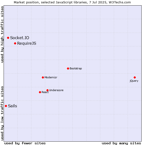 Market position of RequireJS vs. Socket.IO vs. Sails