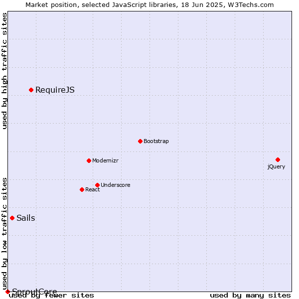 Market position of RequireJS vs. Sails vs. SproutCore