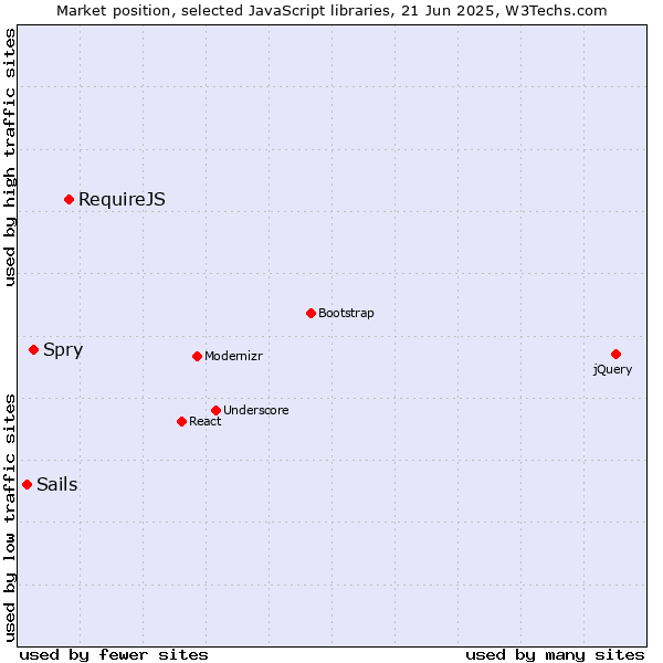 Market position of RequireJS vs. Spry vs. Sails