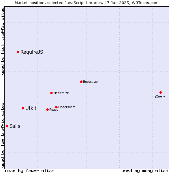Market position of UIkit vs. RequireJS vs. Sails
