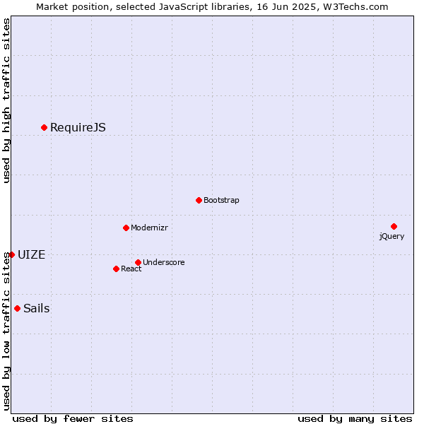 Market position of RequireJS vs. Sails vs. UIZE
