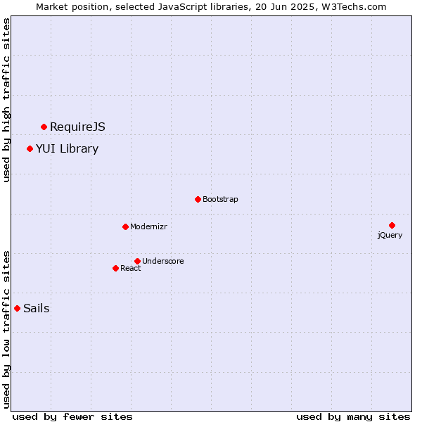 Market position of RequireJS vs. YUI Library vs. Sails