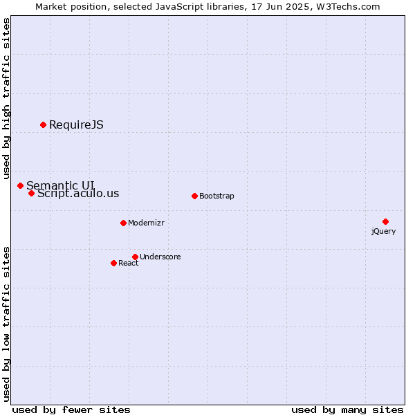 Market position of RequireJS vs. Script.aculo.us vs. Semantic UI