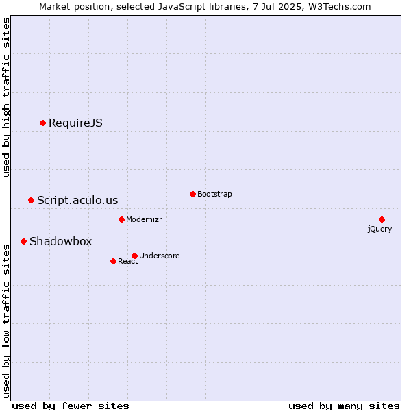 Market position of RequireJS vs. Script.aculo.us vs. Shadowbox
