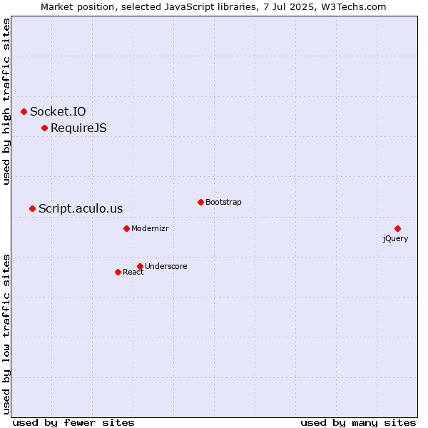 Market position of RequireJS vs. Script.aculo.us vs. Socket.IO