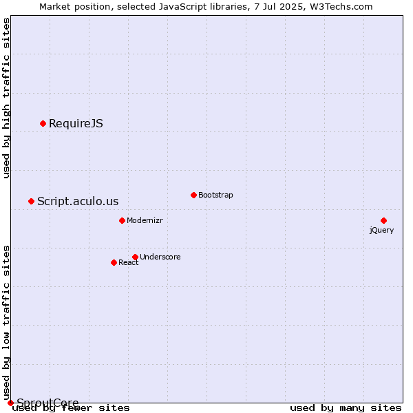 Market position of RequireJS vs. Script.aculo.us vs. SproutCore