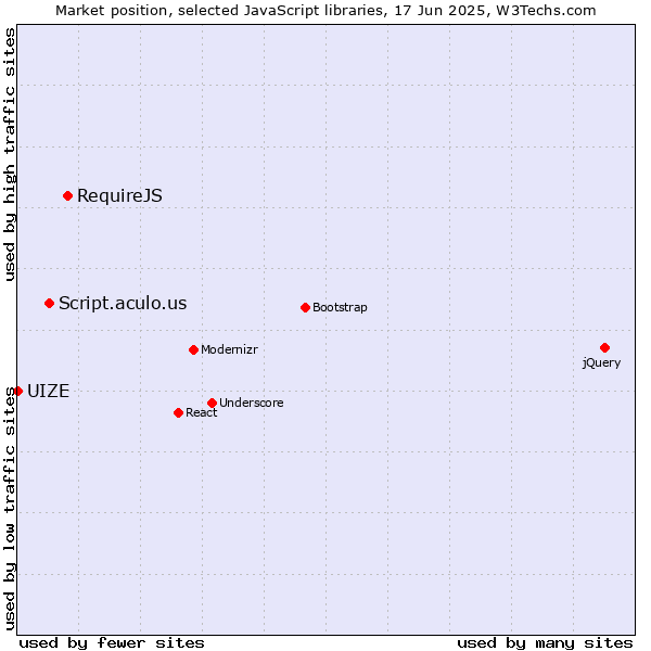 Market position of RequireJS vs. Script.aculo.us vs. UIZE