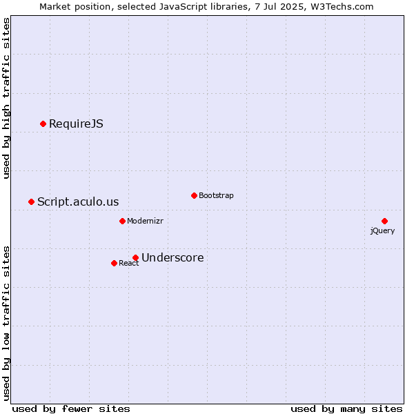 Market position of Underscore vs. RequireJS vs. Script.aculo.us