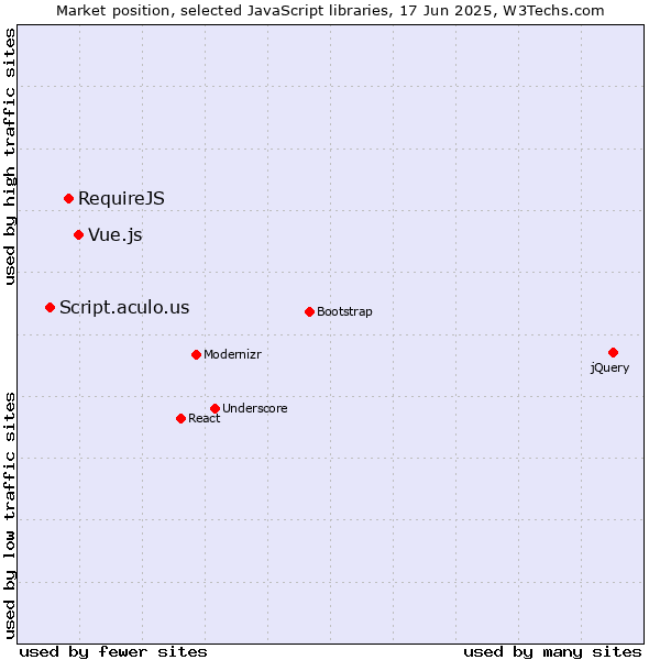 Market position of Vue.js vs. RequireJS vs. Script.aculo.us