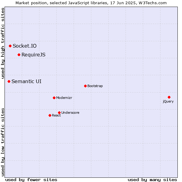 Market position of RequireJS vs. Socket.IO vs. Semantic UI