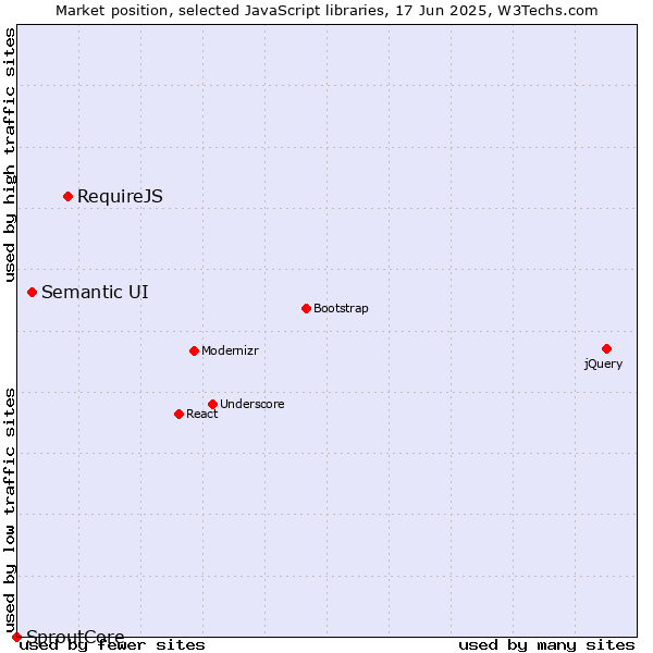 Market position of RequireJS vs. Semantic UI vs. SproutCore