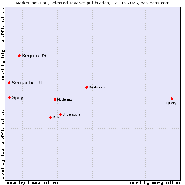 Market position of RequireJS vs. Spry vs. Semantic UI