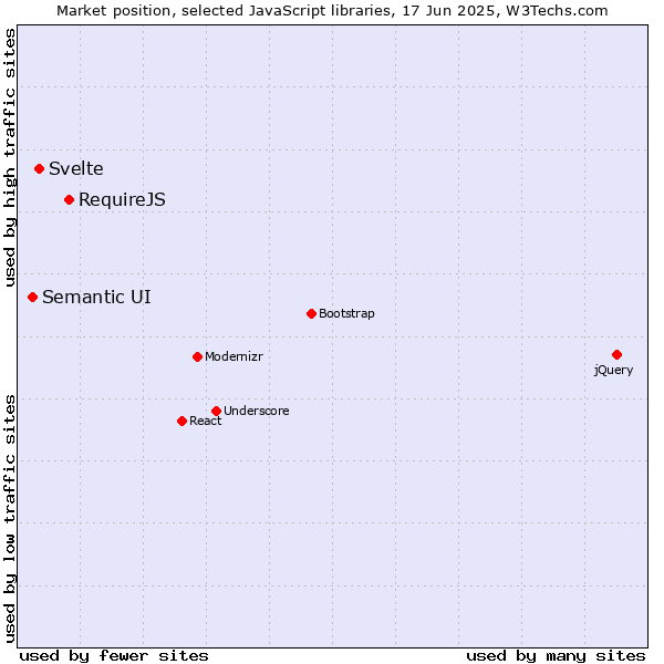 Market position of RequireJS vs. Svelte vs. Semantic UI