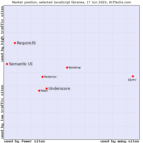 Market position of Underscore vs. RequireJS vs. Semantic UI