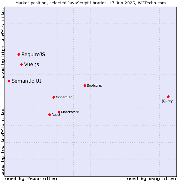 Market position of Vue.js vs. RequireJS vs. Semantic UI