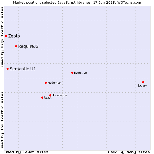 Market position of RequireJS vs. Semantic UI vs. Zepto