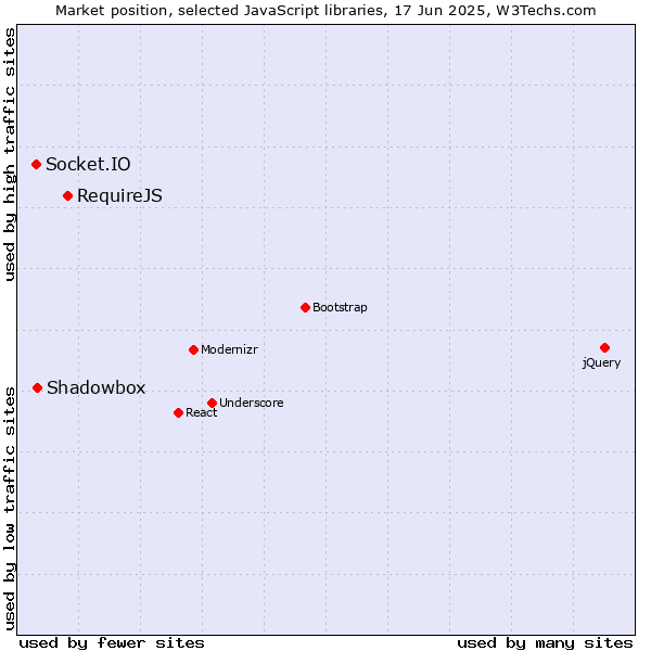 Market position of RequireJS vs. Shadowbox vs. Socket.IO