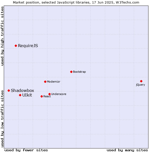 Market position of UIkit vs. RequireJS vs. Shadowbox